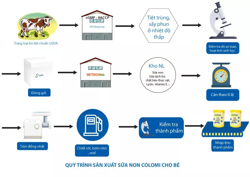 quy trình sản xuất sữa non colomi